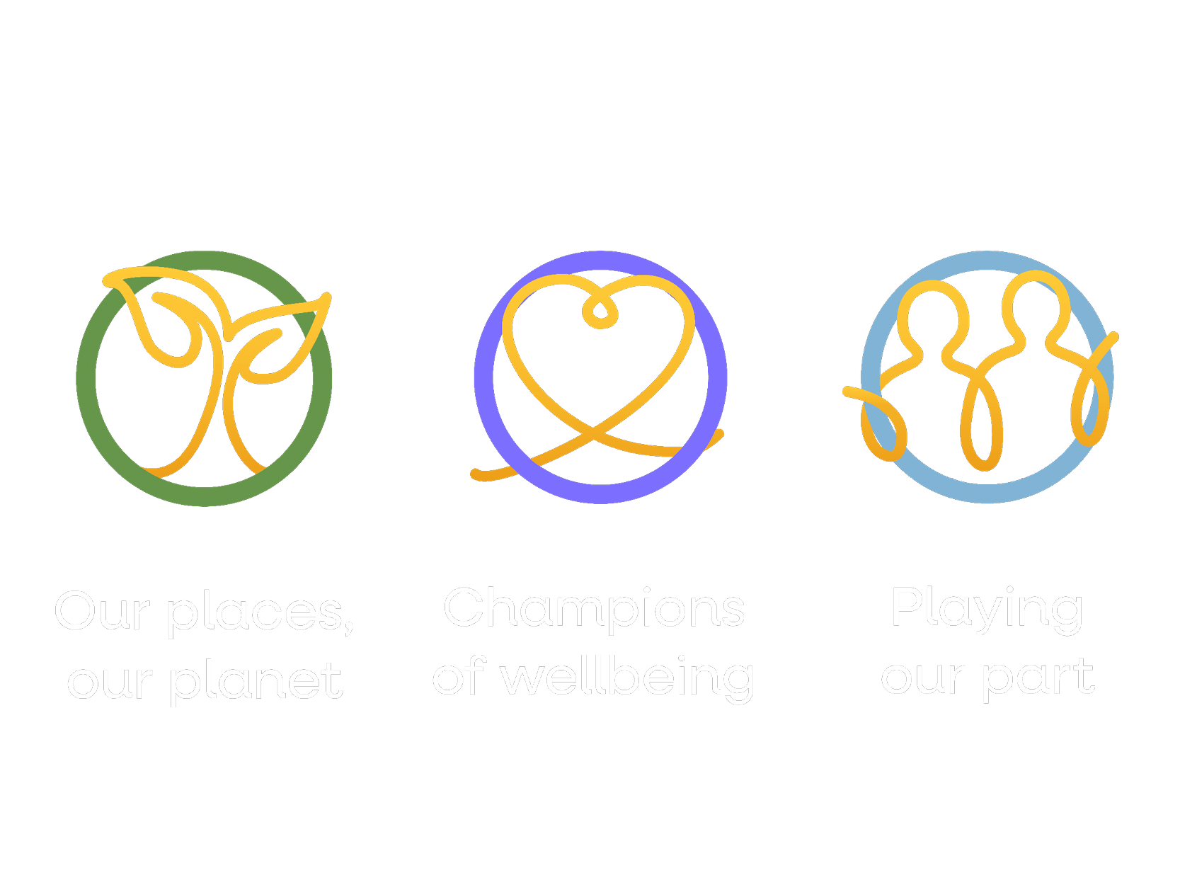 Three circular icons with stylized designs: a leaf, a heart, and three people. Text below reads "Our places, our planet," "Champions of wellbeing," and "Playing our part.