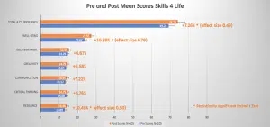 Bar chart comparing pre and post mean scores for six life skills, showing increases in each skill area, with well-being having the largest improvement. Statistically significant results noted.